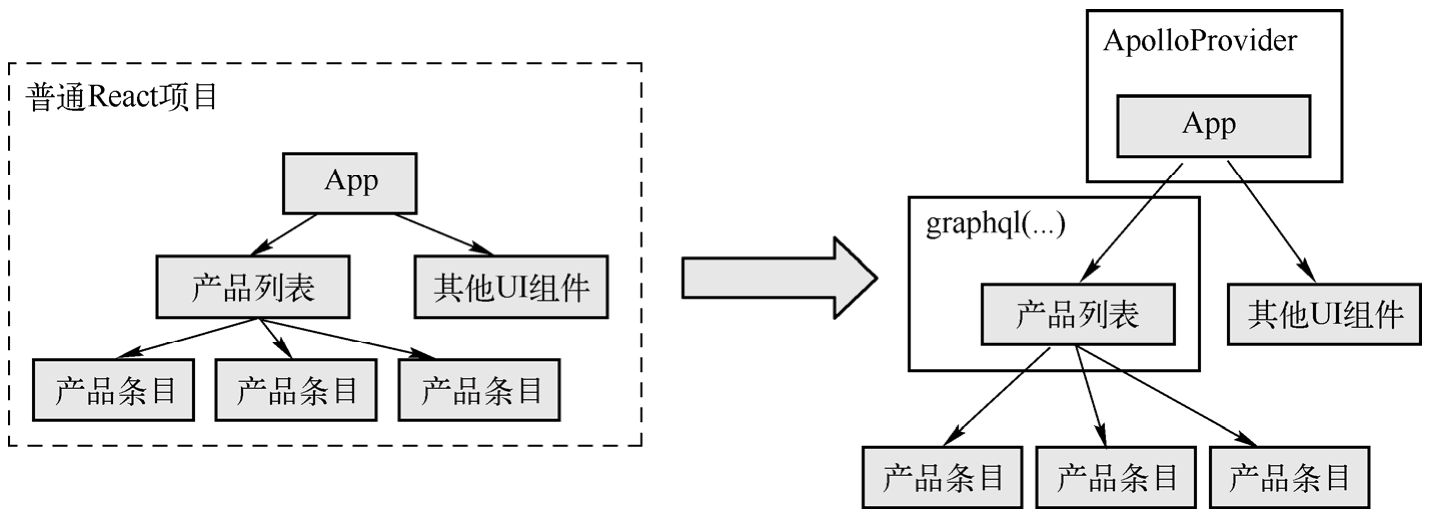 React to GraphQL